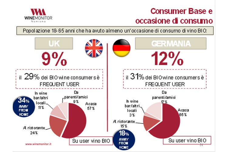 Bio, 1 milione in più di consumatori  51% di vendite nel 2016 nella Gdo