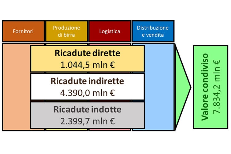 Birra, un settore da 7,8 miliardi di euro Pari a 0,48% del Pil italiano nel 2015