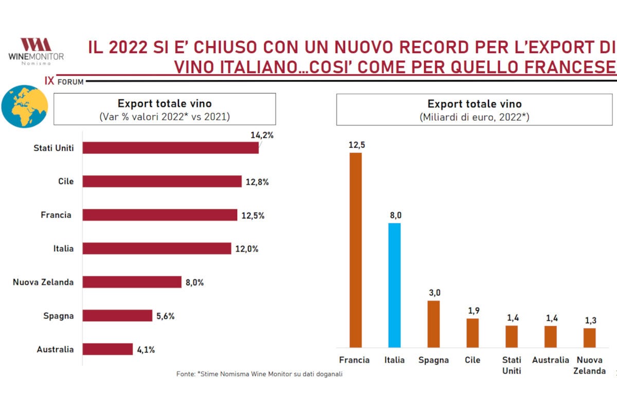 Vino record nell'export per l'Italia nel 2022. Ma la Francia ha fatto meglio