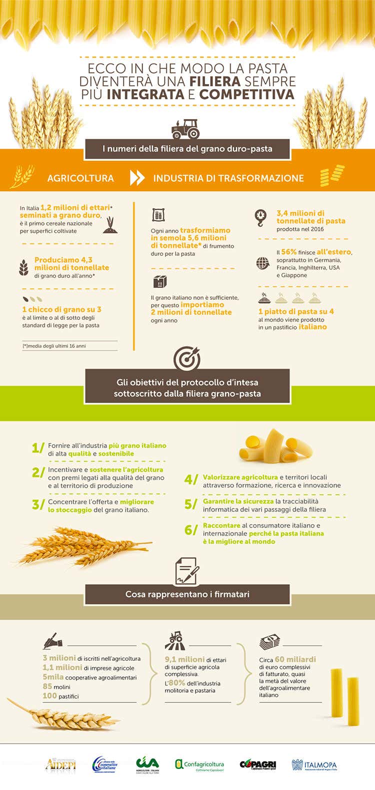 (Una firma per aiutare la pasta italiana Più grano duro, di qualità e sostenibile) (Una firma per aiutare la pasta italiana Più grano duro, di qualità e sostenibile)