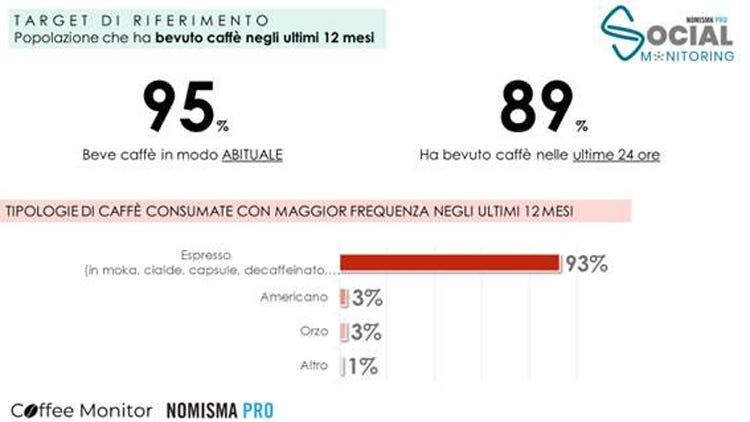 (Gli italiani non rinunciano all'espresso 260 euro di spesa pro capite annua)