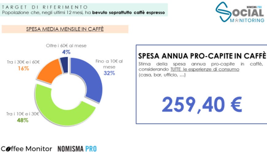 (Gli italiani non rinunciano all'espresso 260 euro di spesa pro-capite annua)