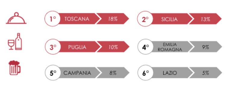 (Italiani turisti enogastronomici Il 30% sceglie la meta per cibo e vino)