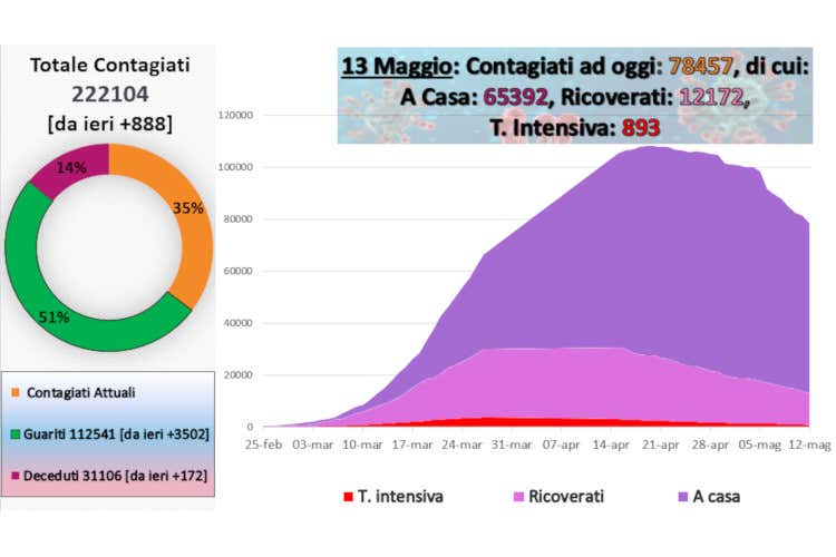 I dati aggiornati al 13 maggio - Bari, il sindaco: mascherine al mare Contagi mai cos&igrave; bassi dal 31/3