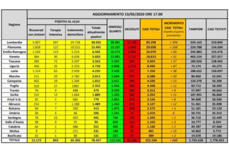 I numeri regione per regione - Bari, il sindaco: mascherine al mare Contagi mai cos&igrave; bassi dal 31/3