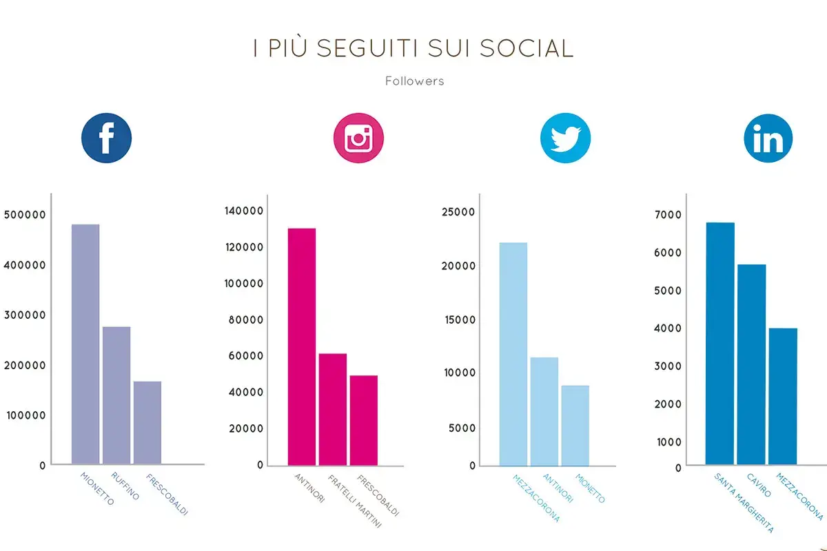 I pi&ugrave; seguiti sui social Vino italiano sempre pi&ugrave; digitale: Mezzacorona la cantina pi&ugrave; social