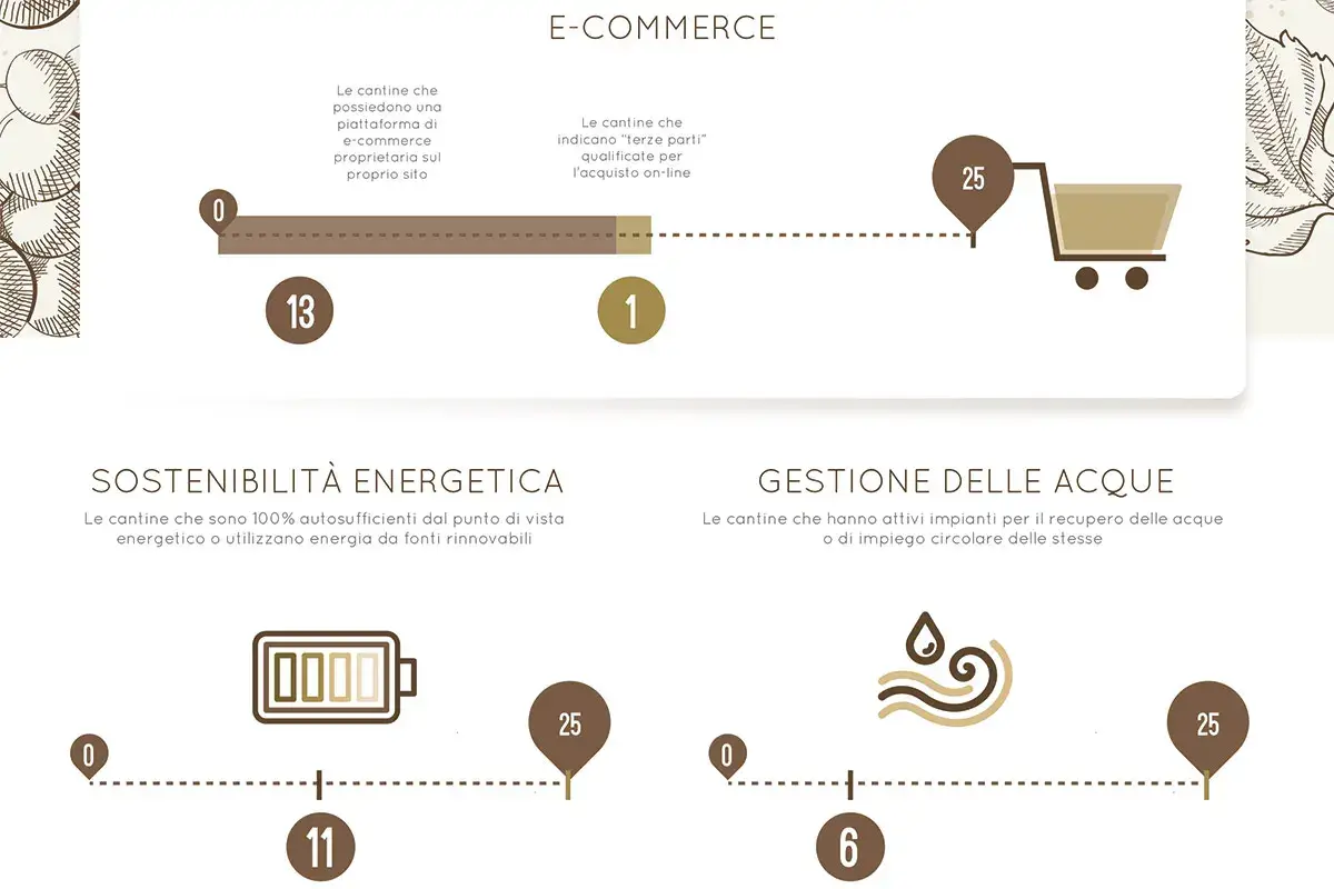 Le cantine non stanno puntando solo al social ma anche alla sostenibilit&agrave; ambientale anche grazie ai fondi del Pnrr Vino italiano sempre pi&ugrave; digitale: Mezzacorona la cantina pi&ugrave; social