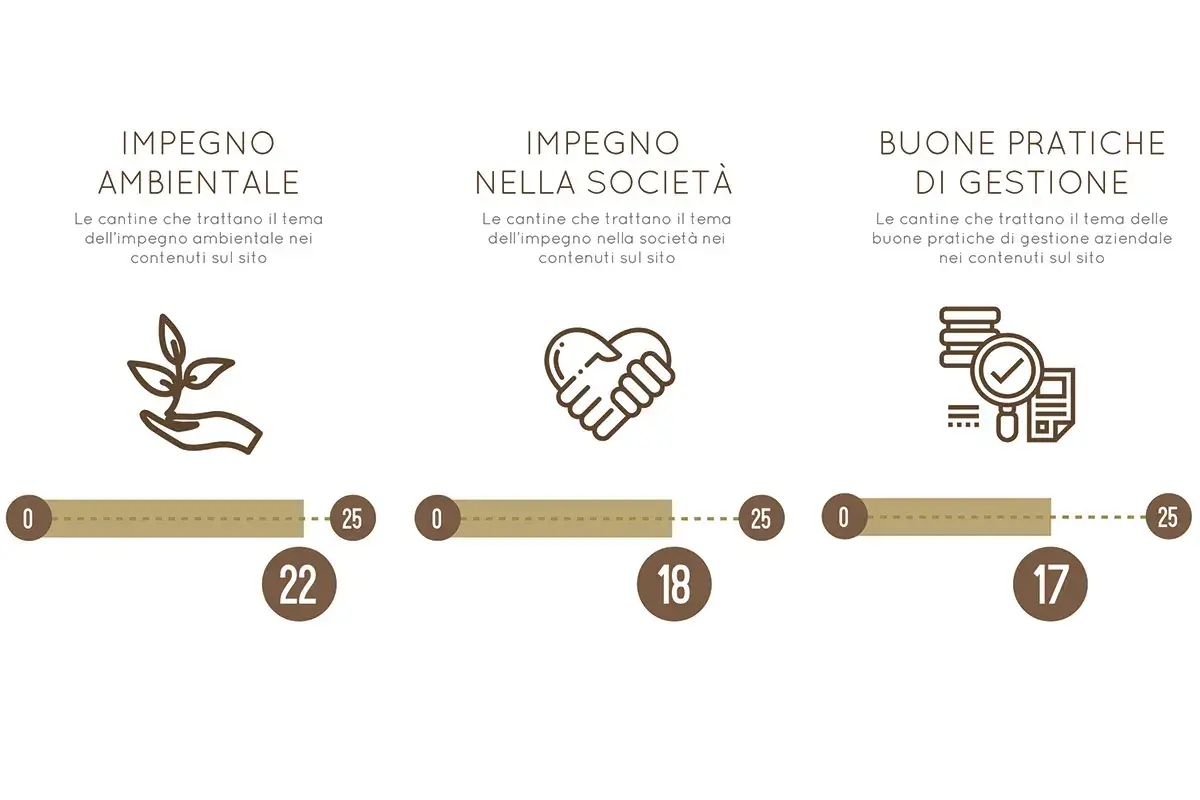 Sostenibilit&agrave;, impatto sociale e buone pratiche di governance aziendale&nbsp; Vino italiano sempre pi&ugrave; digitale: Mezzacorona la cantina pi&ugrave; social