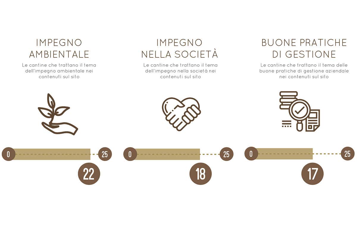 Sostenibilità, impatto sociale e buone pratiche di governance aziendale  Vino italiano sempre più digitale: Mezzacorona la cantina più social