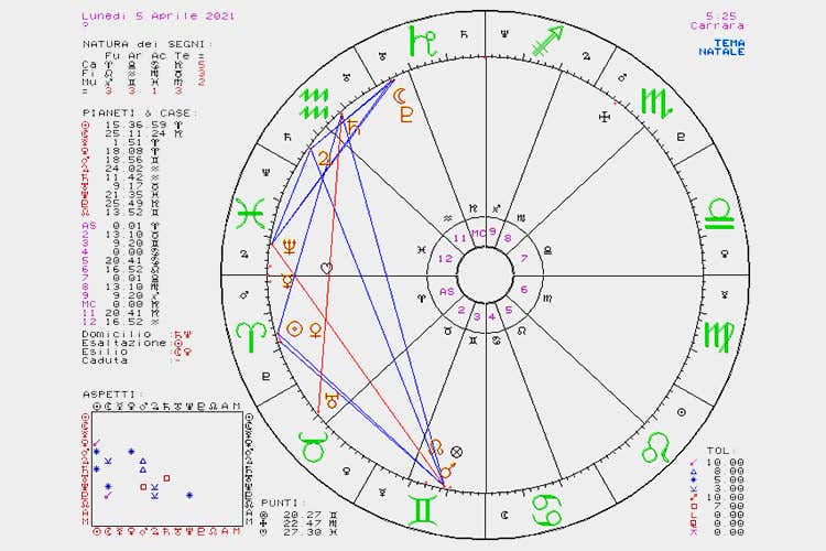 [La settimana dal 05 all&rsquo;11 Aprile] Oroscopo del cibo di Susy Grossi