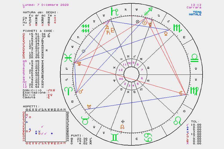 La settimana dal 30/11 al 6/12 Oroscopo del cibo di Susy Grossi