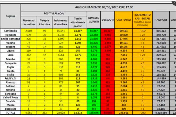 I numeri regione per regione - Via le mascherine in Alto Adige Ancora 283 nuovi casi in Italia