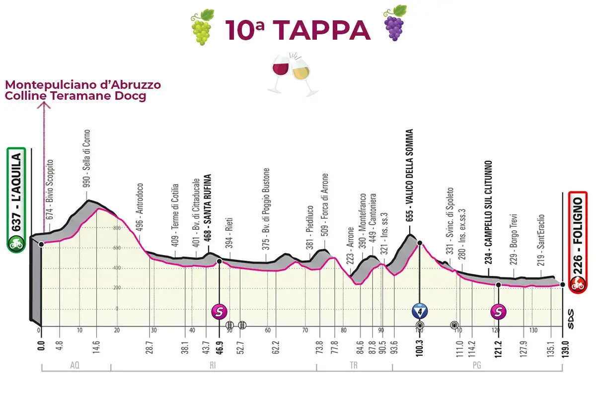 La 10&ordf; tappa &pound;$Giro del Vino, 10&ordf; tappa$&pound; Sprint col Montepulciano d'Abruzzo