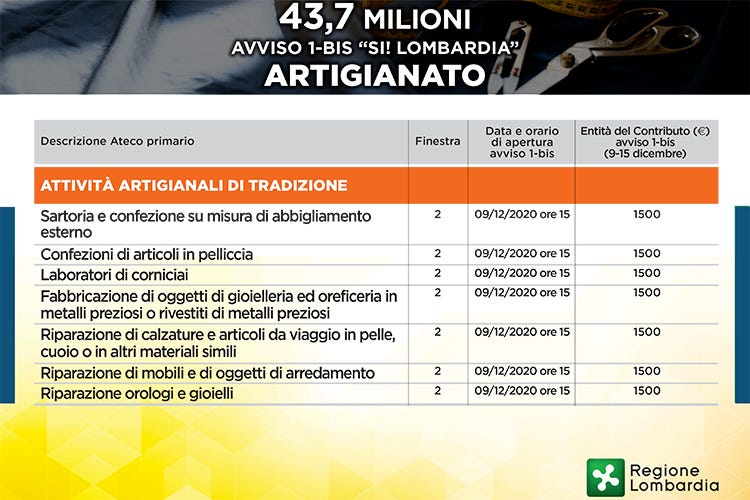 In Lombardia 43,7 milioni di aiuti per le categorie dimenticate