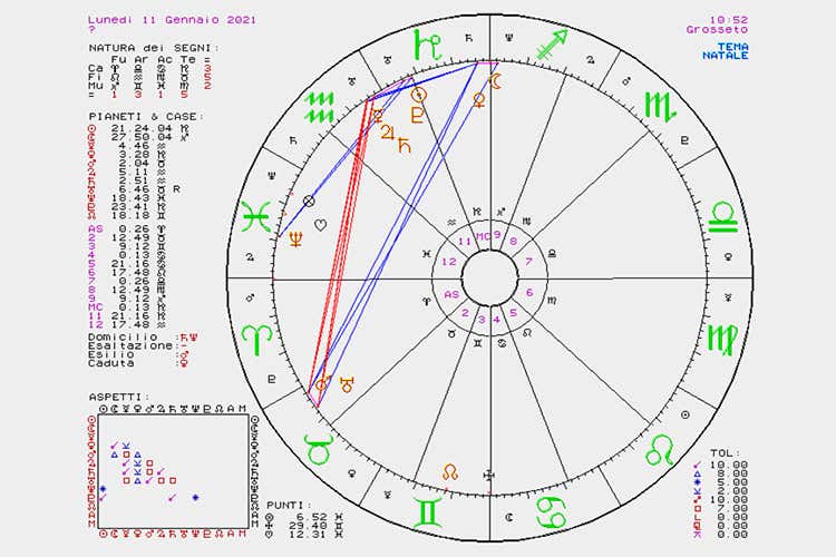 La settimana dall&rsquo;11 al 17 Gennaio Oroscopo del cibo di Susy Grossi