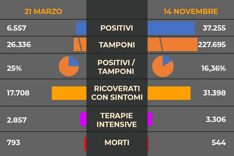 Sono 37.255 i nuovi casi in Italia,ma il tasso di positivit&agrave; &egrave; stabile