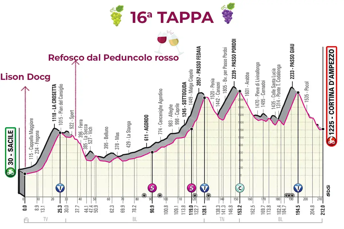 La 16&ordf; tappa &pound;$Giro del Vino, 16&ordf; tappa$&pound; D'esperienza, come col Refosco