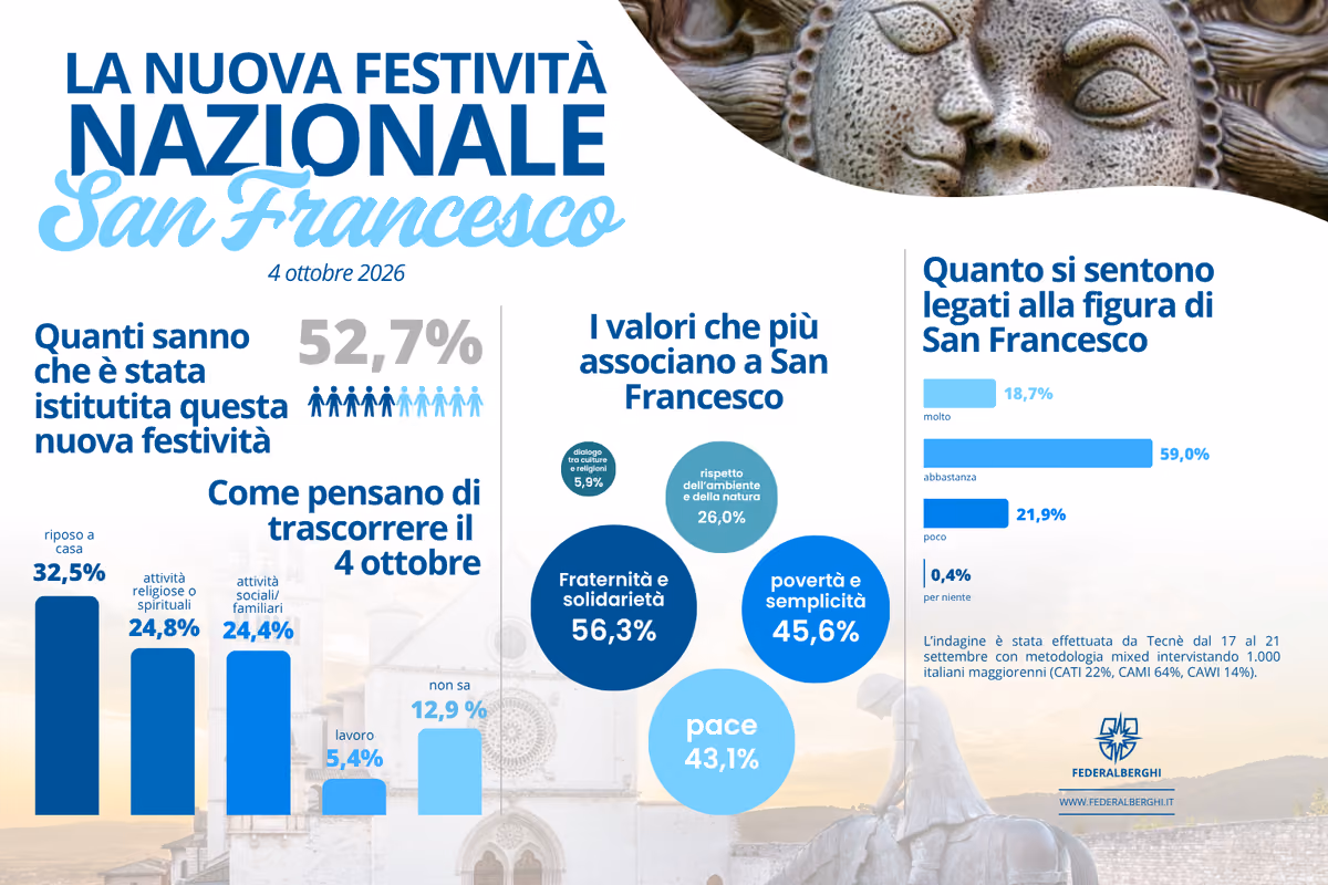 Un'infografica dell'indagine di Tecnè sulla Festa di San Francesco