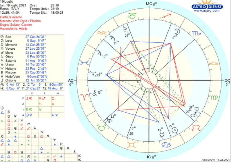 [La settimana dal 19 al 25 Luglio.] Oroscopo del cibo di Susy Grossi