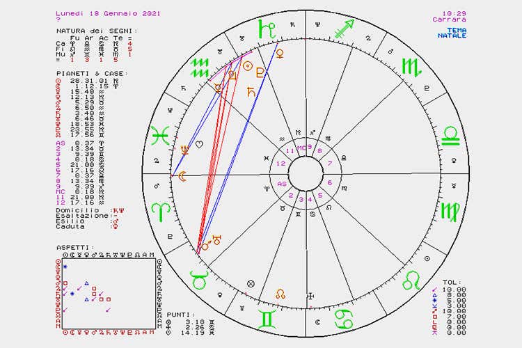 La settimana dal 18 al 24 gennaio Oroscopo del cibo di Susy Grossi