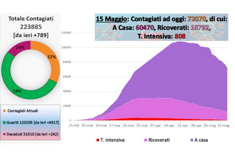 I dati aggiornati al 15 maggio - Positivo solo l&rsquo;1,15% dei tamponi Ma i decessi tornano a salire