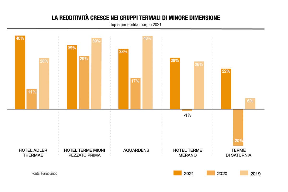 Nel post Covid le terme pi&ugrave; piccole guadagnano di pi&ugrave;