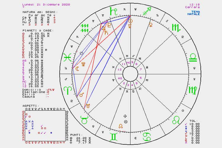 La settimana dal 14 al 20 Dicembre Oroscopo del cibo di Susy Grossi