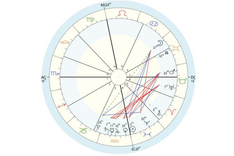 La settimana dal 22 al 28 Febbraio Oroscopo del cibo di Susy Grossi