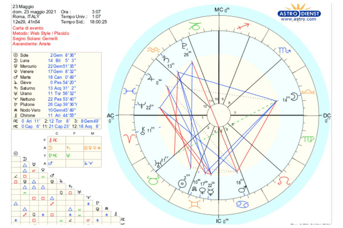 [La settimana dal 24 al 30 maggio] Oroscopo del cibo di Susy Grossi