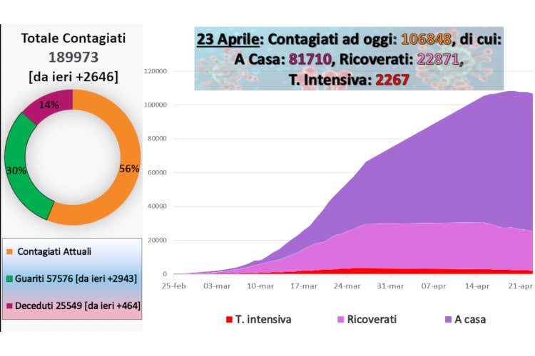  numeri aggiornati al 23 aprile - Malati in calo per il 4° giorno Borrelli: Dati finalmente confortanti