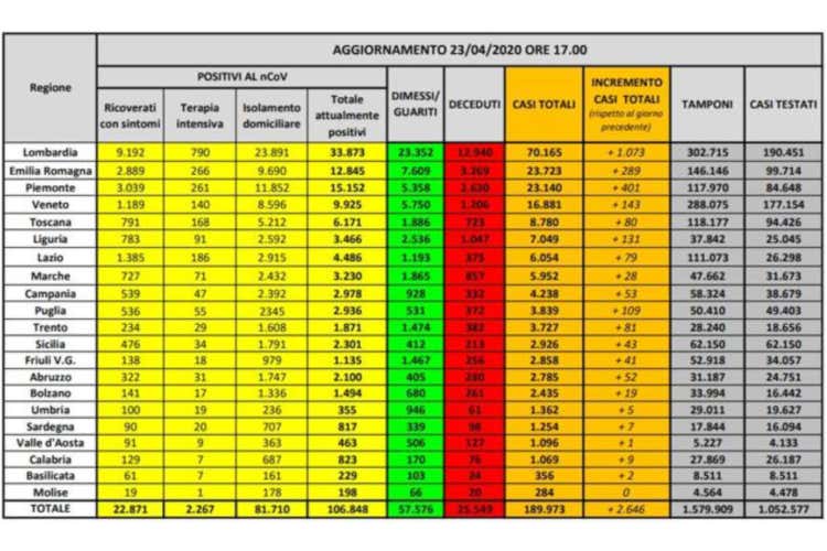 I dati regione per regione - Malati in calo per il 4° giorno Borrelli: Dati finalmente confortanti