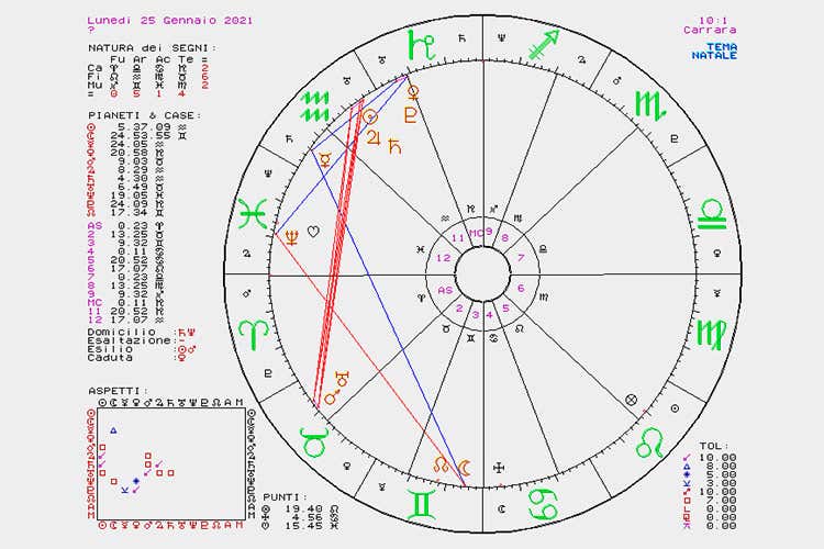 La settimana dal 25 al 31 gennaio Oroscopo del cibo di Susy Grossi