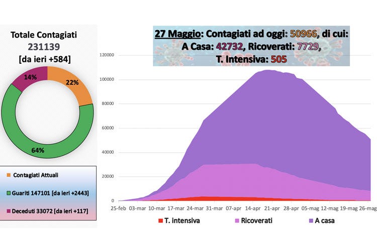 I dati aggiornati al 27 maggio - Virus, tornano a salire i contagi Dal Veneto 1,4 miliardi alle imprese