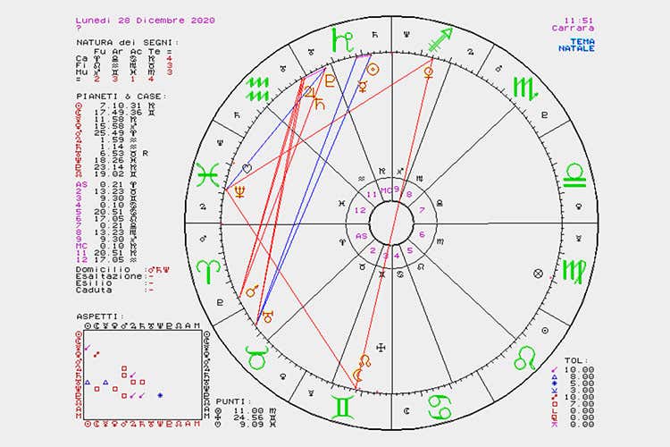 La settimana dal 28/12 al 3/01 Oroscopo del cibo di Susy Grossi La settimana dal 28/12 al 3/01 Oroscopo del cibo di Susy Grossi