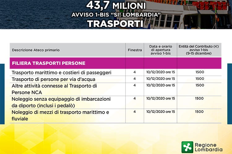 In Lombardia 43,7 milioni di aiuti per le categorie dimenticate