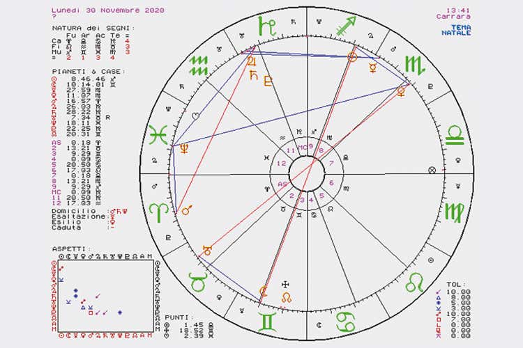 La settimana dal 30/11 al 6/12 Oroscopo del cibo di Susy Grossi