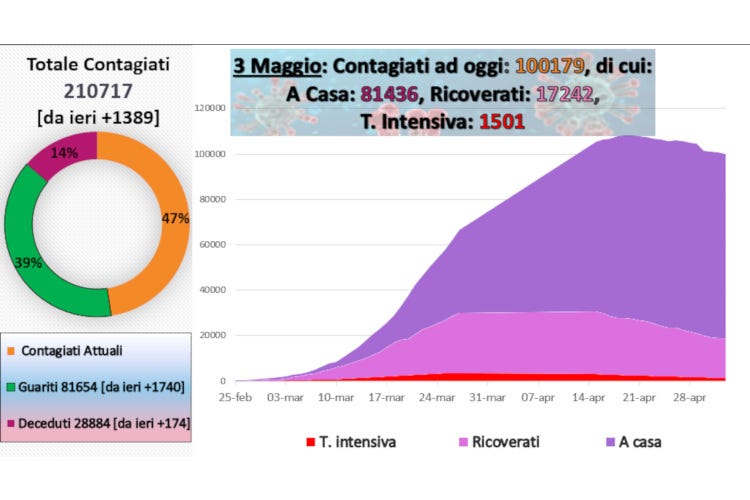 I dati aggiornati al 3 maggio - A Bari è già folla sul lungomare Lombardia, aumentano i ricoveri