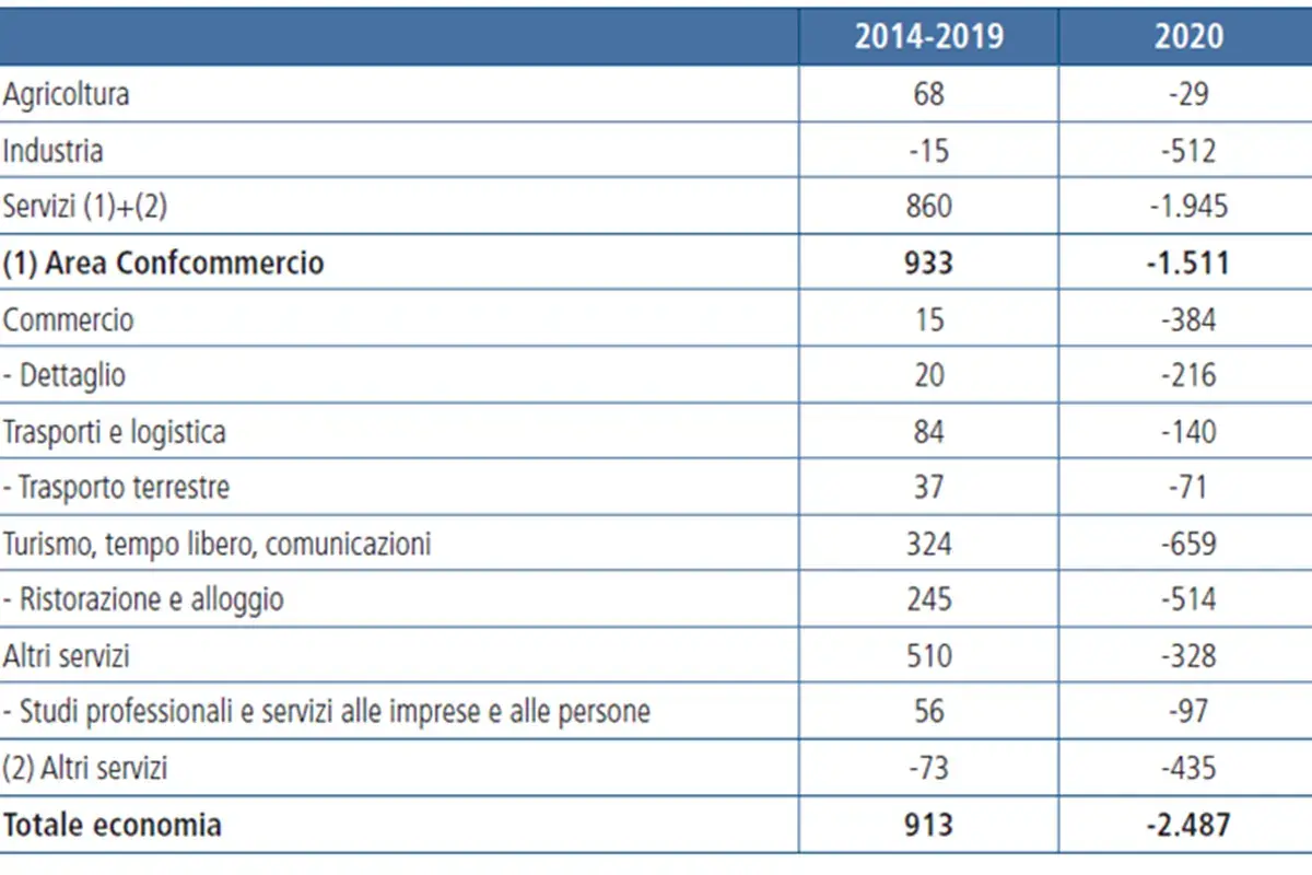 Variazione dell'occupazione Covid peggio delle Torri Gemelle L'accoglienza perde 8 volte di pi&ugrave;