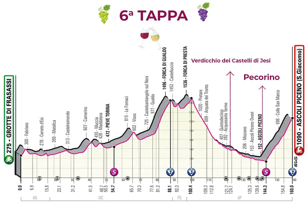 La 6&ordf; tappa: Grotte di Frasassi-Ascoli Piceno &pound;$Giro del Vino, 6&ordf; tappa$&pound; Salite suggestive, da Pecorino