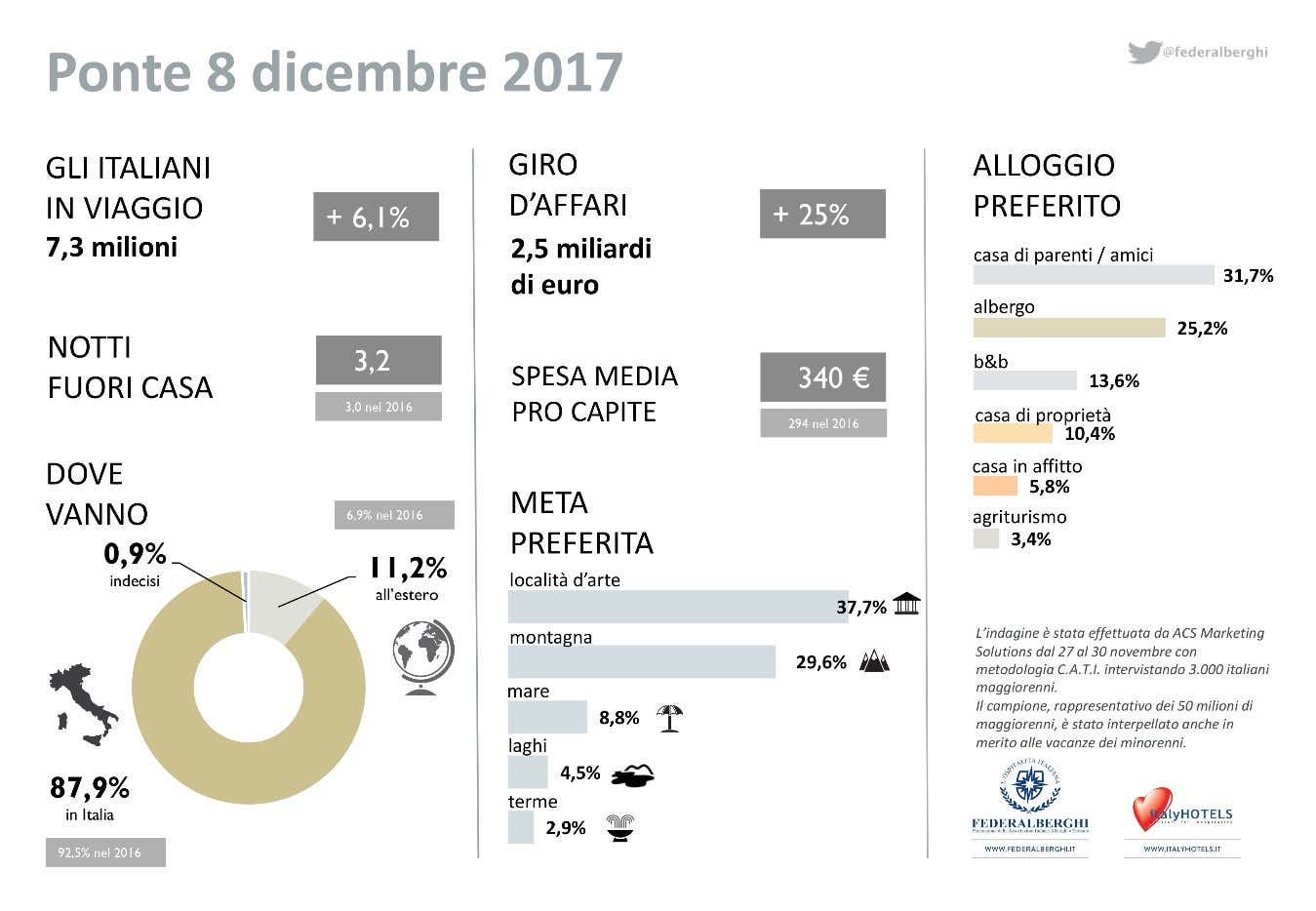 (Ponte dell'8 dicembre, voglia di vacanze Oltre 7 milioni di italiani in viaggio)