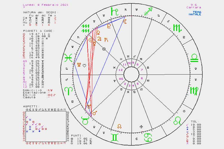 La settimana dall&rsquo;08 al 14 febbraio Oroscopo del cibo di Susy Grossi