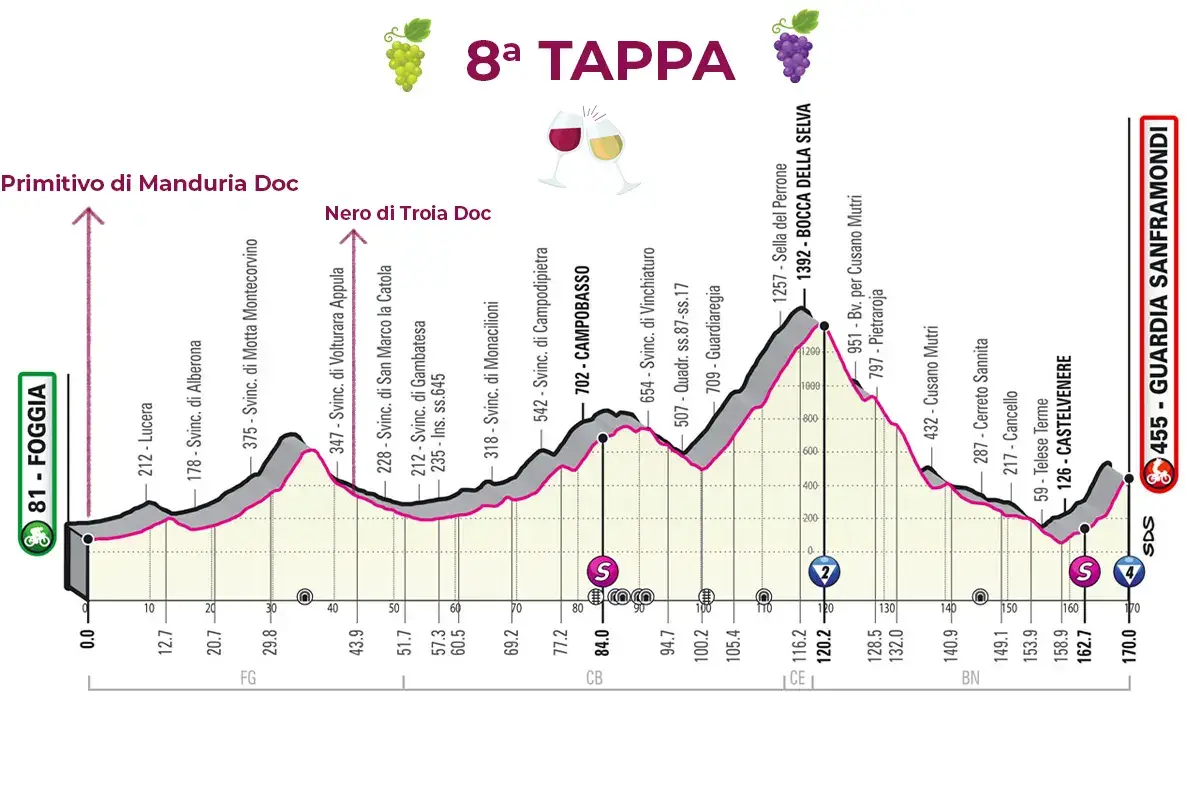 L'8&ordf; tappa &pound;$Giro del Vino, 8&ordf; tappa$&pound; I fuggitivi vedono rosso... Primitivo