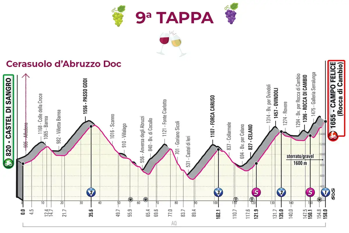 La 9&ordf; tappa &pound;$Giro del Vino, 9&ordf; tappa$&pound; Cerasuolo gi&agrave; in rosa, e i big?