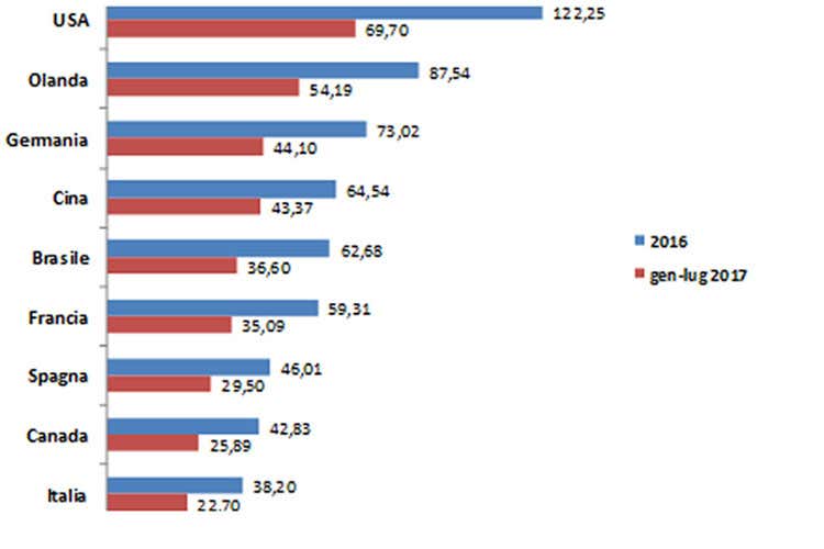 (Agroalimentare italiano, export boom Un 2017 da 40 miliardi,  6% sul 2016)