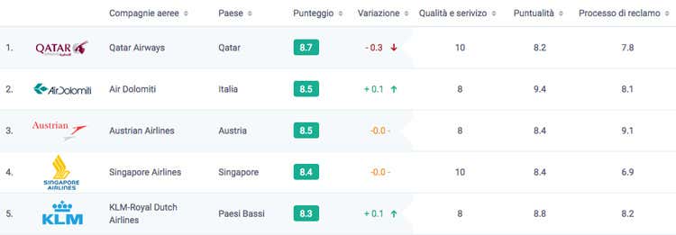 Air Dolomiti batte Alitalia classifica di AirHelp