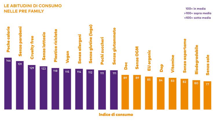 (Ambiente, dieta e benessere nel carrello dei giovani italiani)