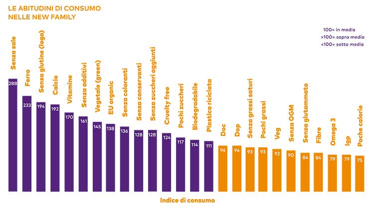 (Ambiente, dieta e benessere nel carrello dei giovani italiani)