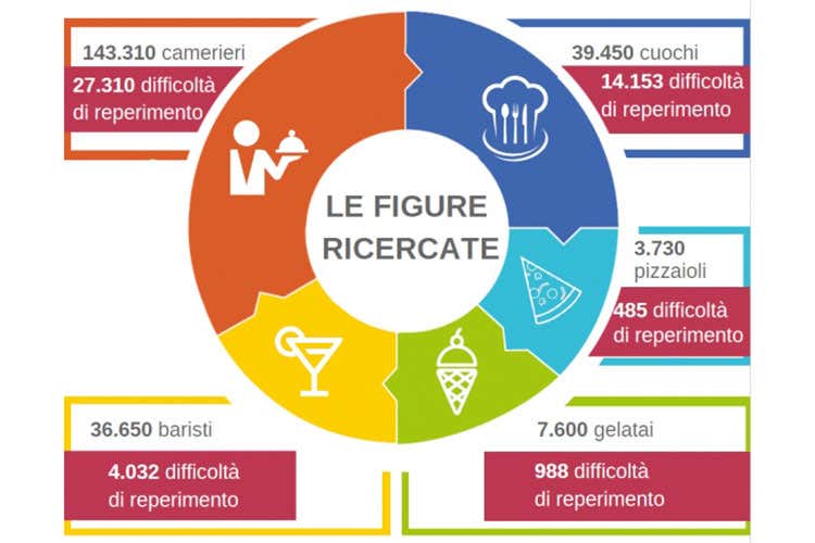 (Analisi Fipe del periodo estivo Mancano 50mila addetti alla ristorazione)
