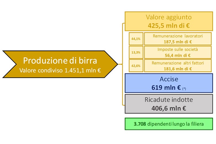 Birra, un settore da 7,8 miliardi di euro Pari a 0,48% del Pil italiano nel 2015