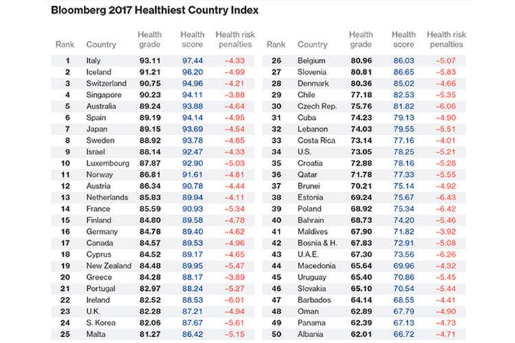 Gli italiani sono i pi&ugrave; sani al mondo Tutto merito della Dieta mediterranea